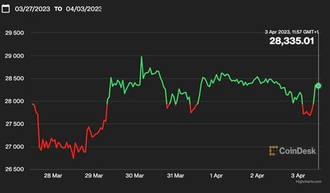 Bitcoin Weekly Chart 04/03/2023